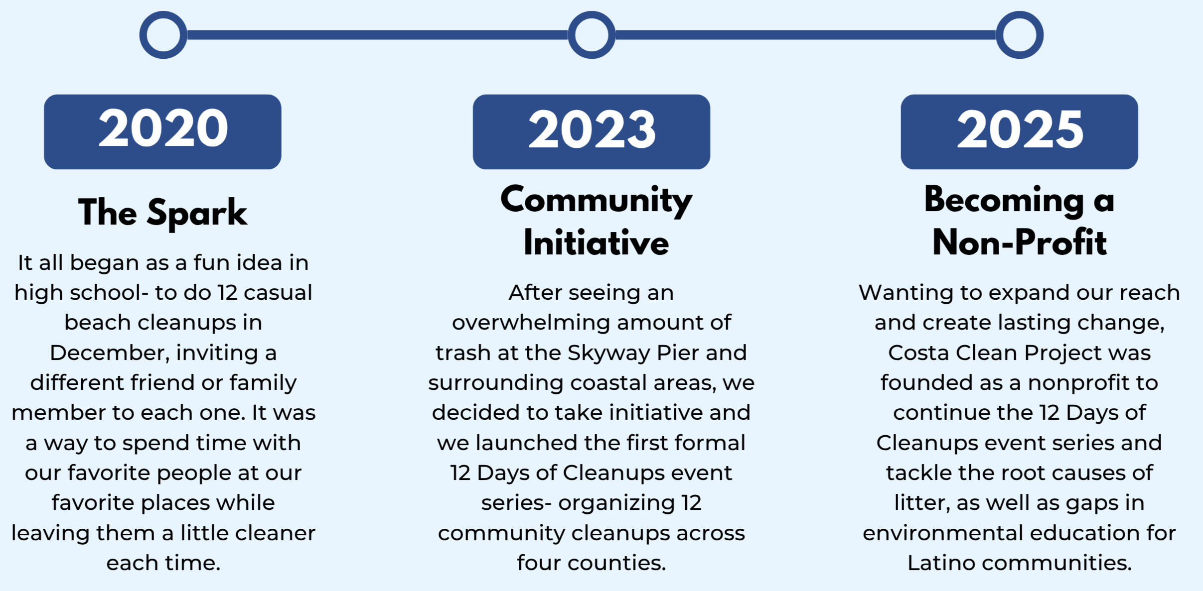 Costa Clean Project Timeline Timeline